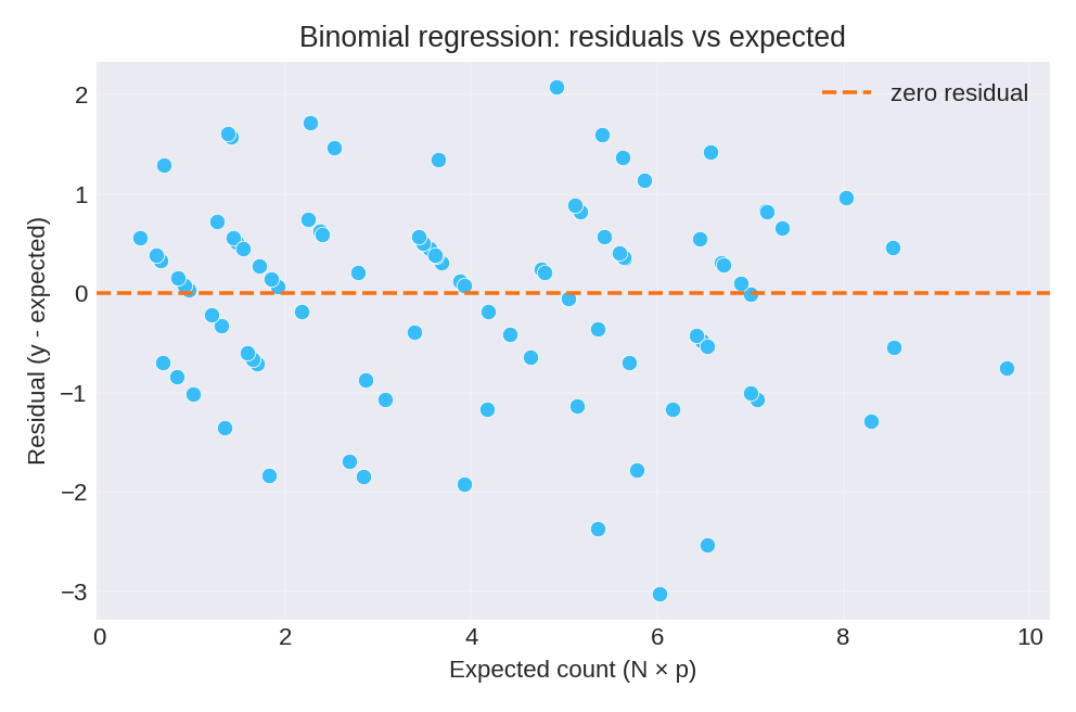 Residuals versus expected counts