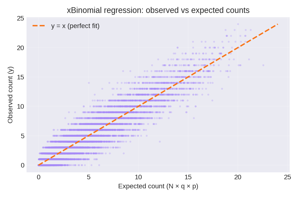Scatter plot of observed vs expected counts with perfect-fit line