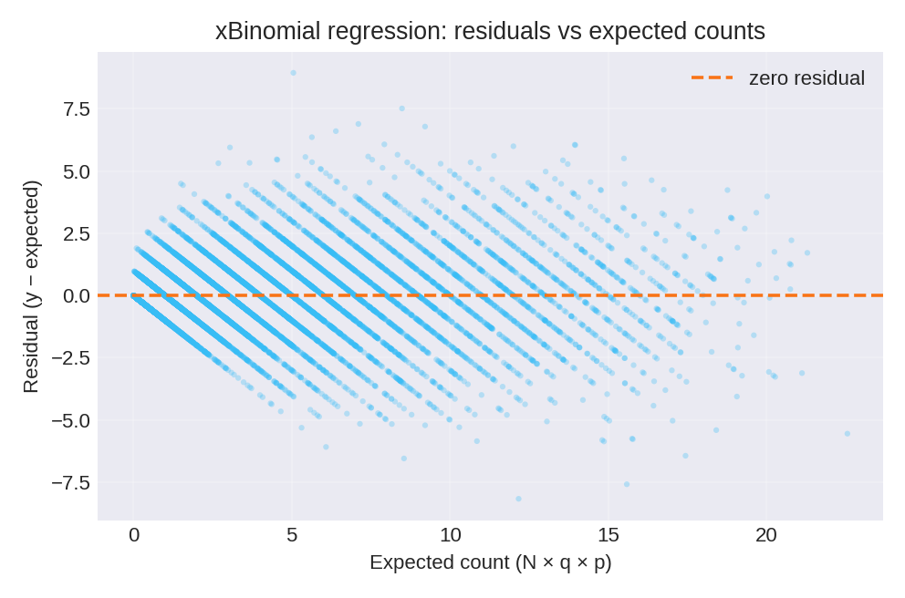 Residuals versus expected counts