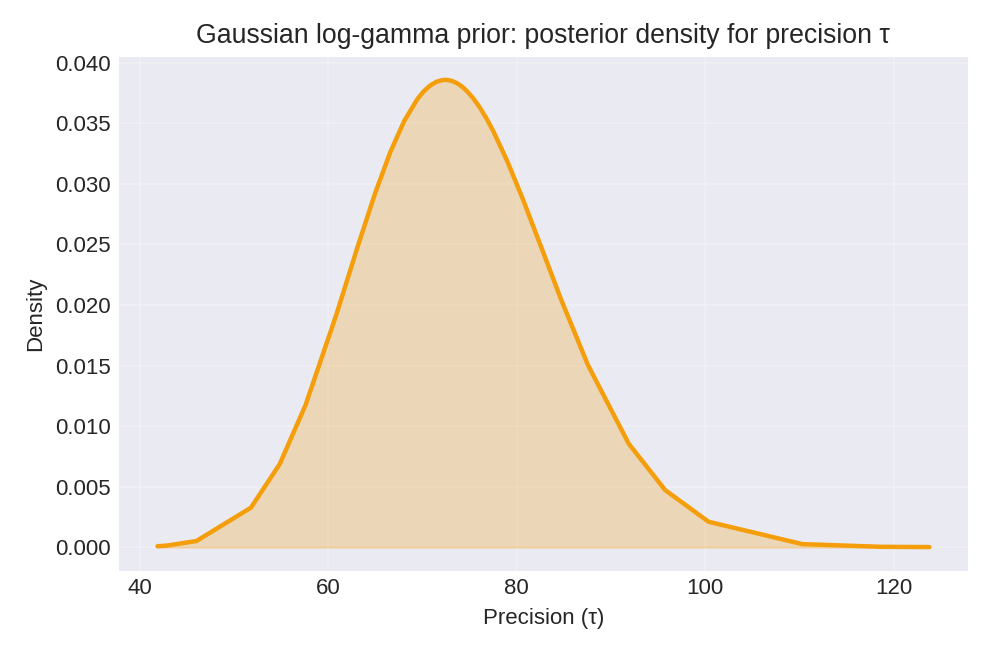 Posterior density for precision