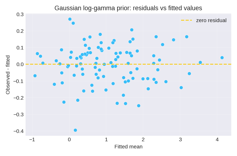 Residuals versus fitted values