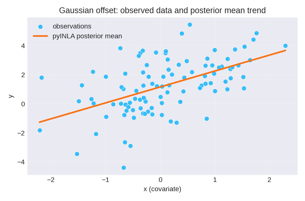 Scatter plot of y versus x with fitted regression line