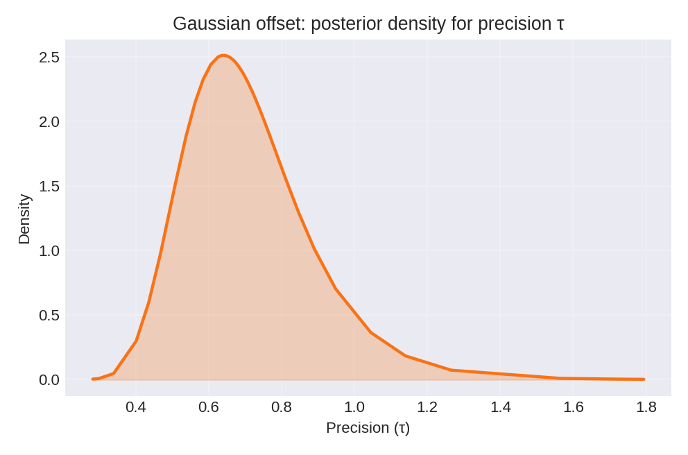 Posterior density for the estimated precision