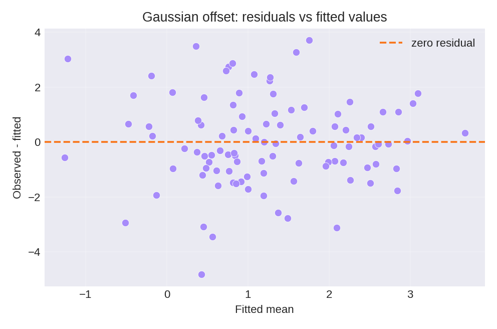 Residuals versus fitted values