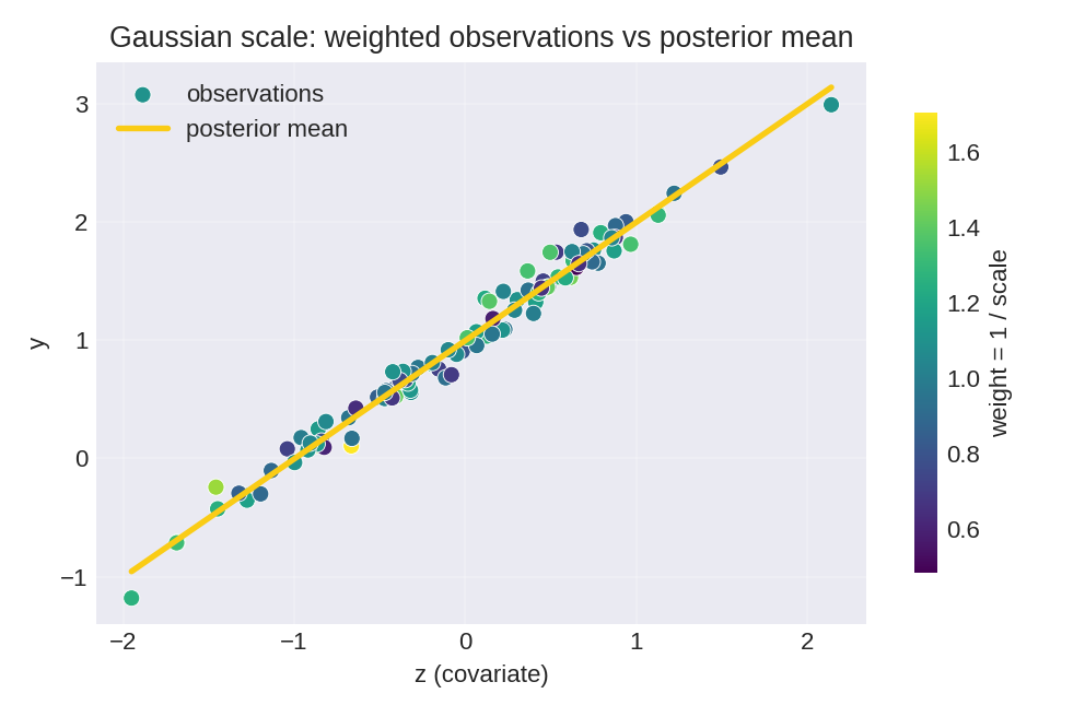 Scatter plot of y versus z with fitted regression line, colored by weight