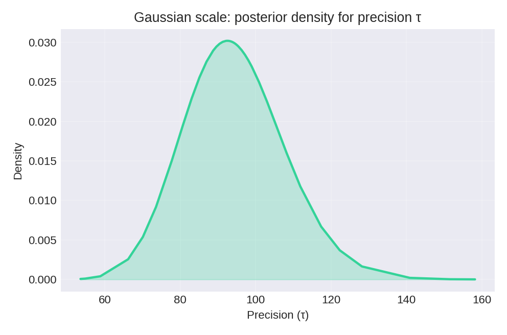 Posterior density for precision