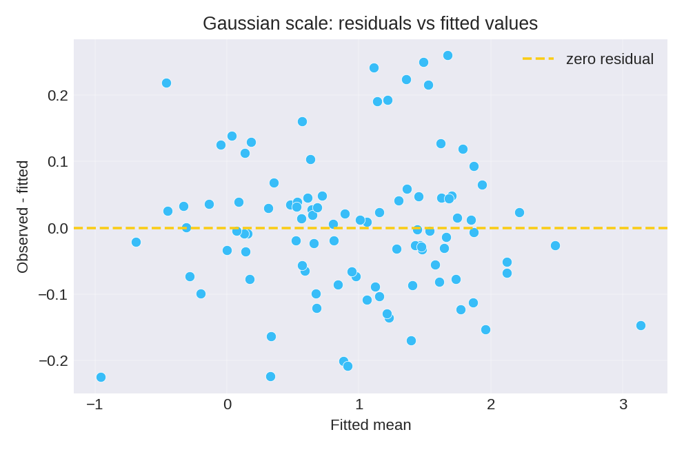 Residuals versus fitted values