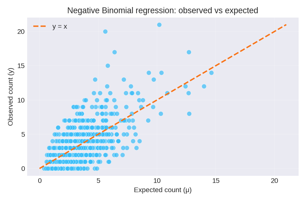 Observed counts versus expected counts with identity line
