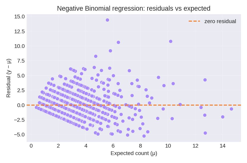 Residuals versus expected counts