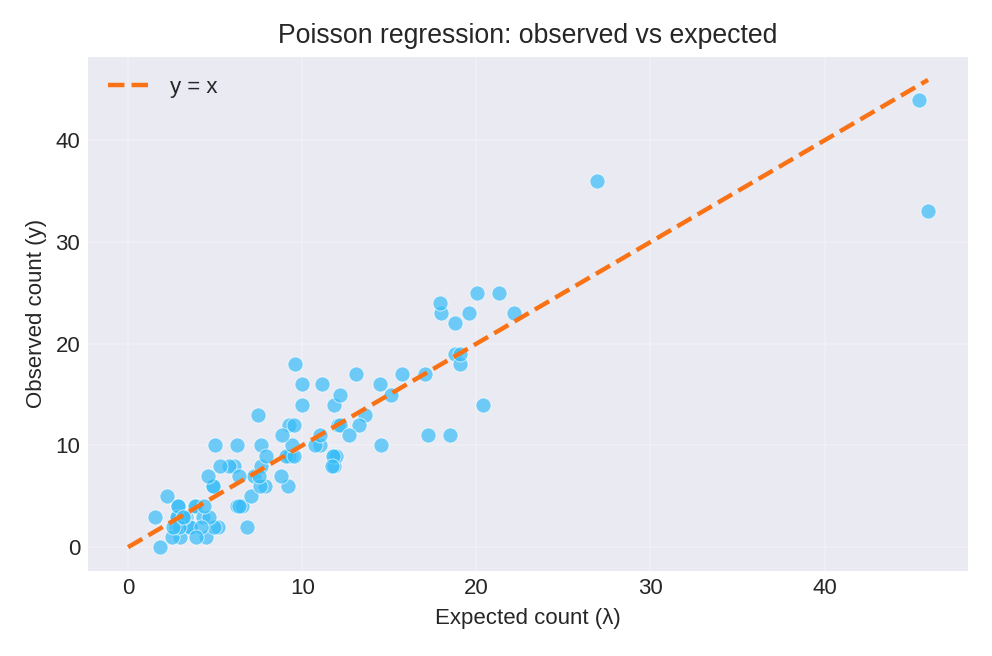 Observed counts versus expected counts with identity line
