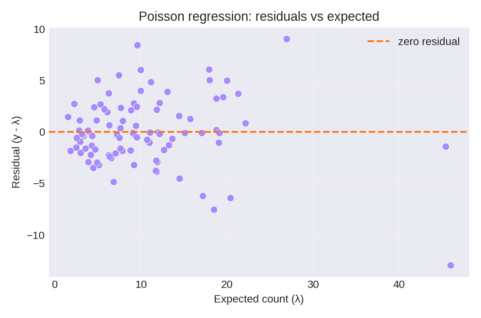 Residuals versus expected counts
