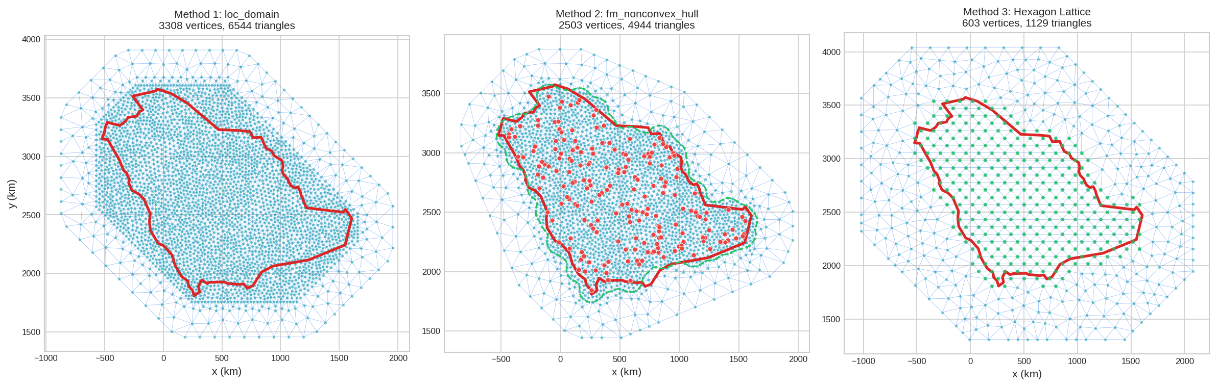 Three boundary methods comparison