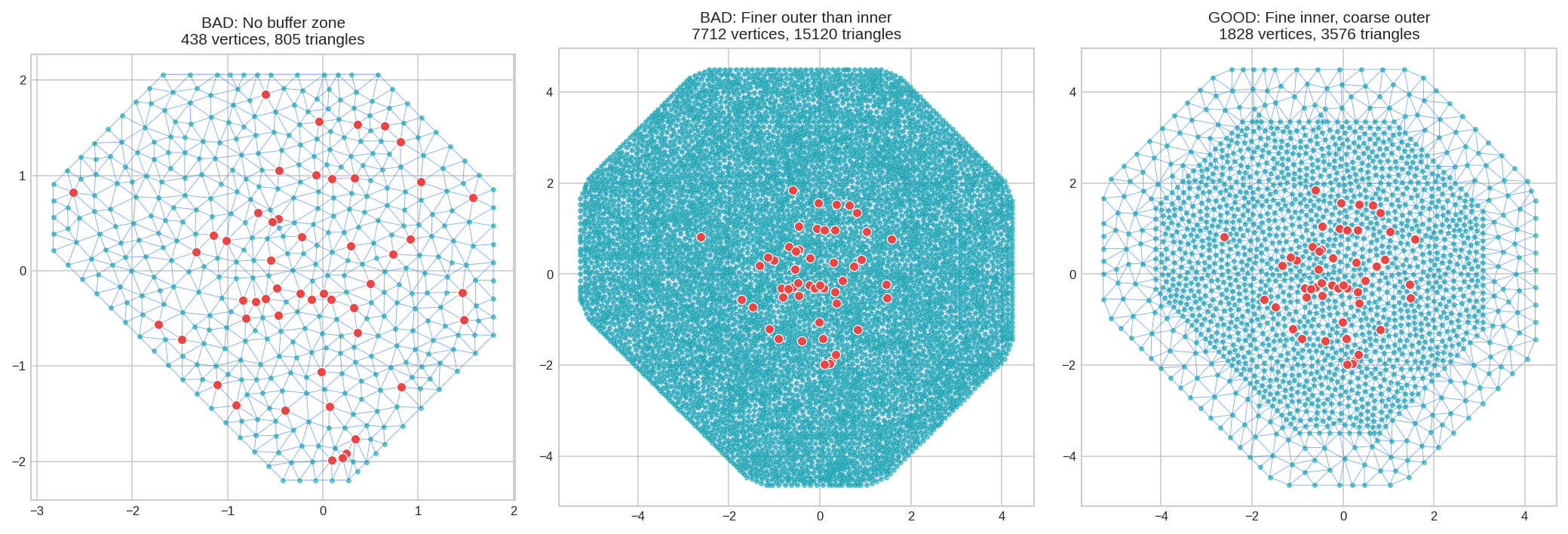 Bad vs good mesh examples