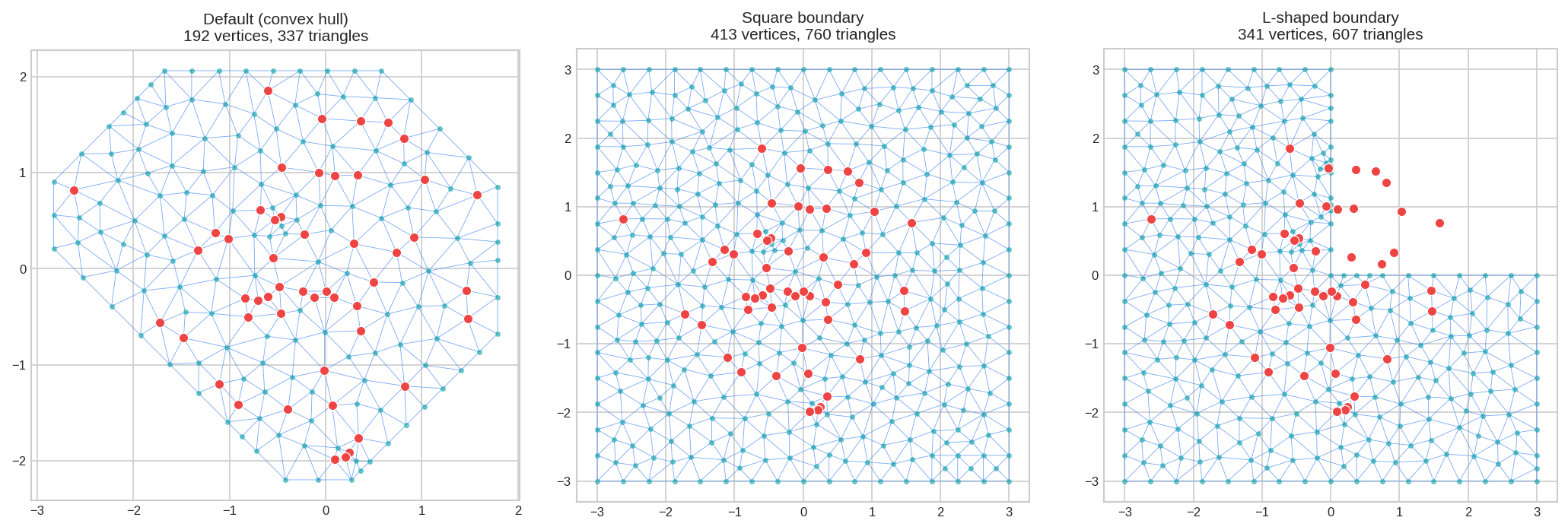boundary comparison