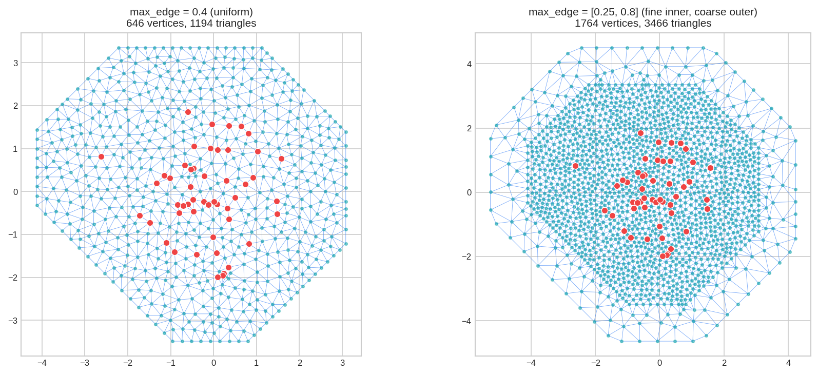 inner/outer comparison