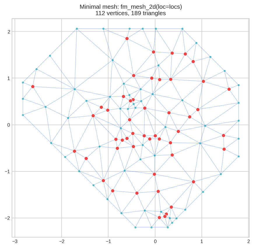 Minimal mesh