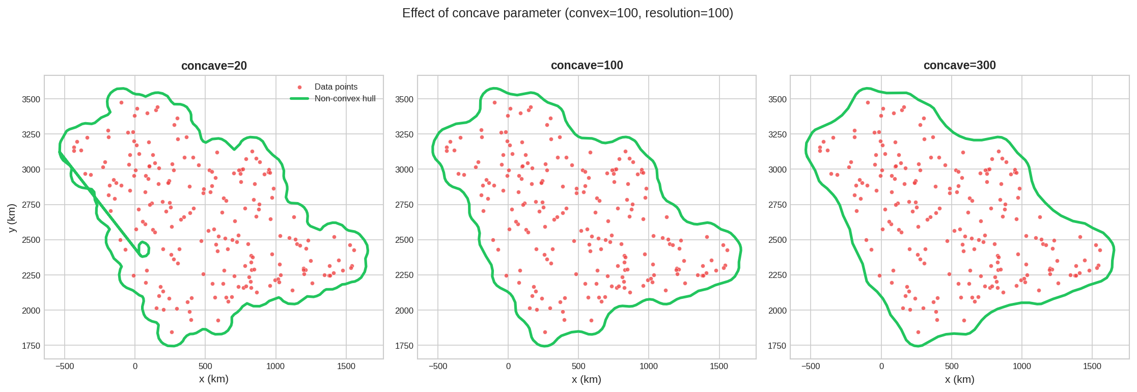 Effect of concave parameter