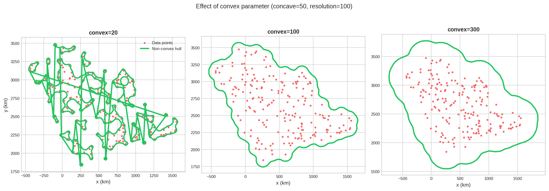 Effect of convex parameter