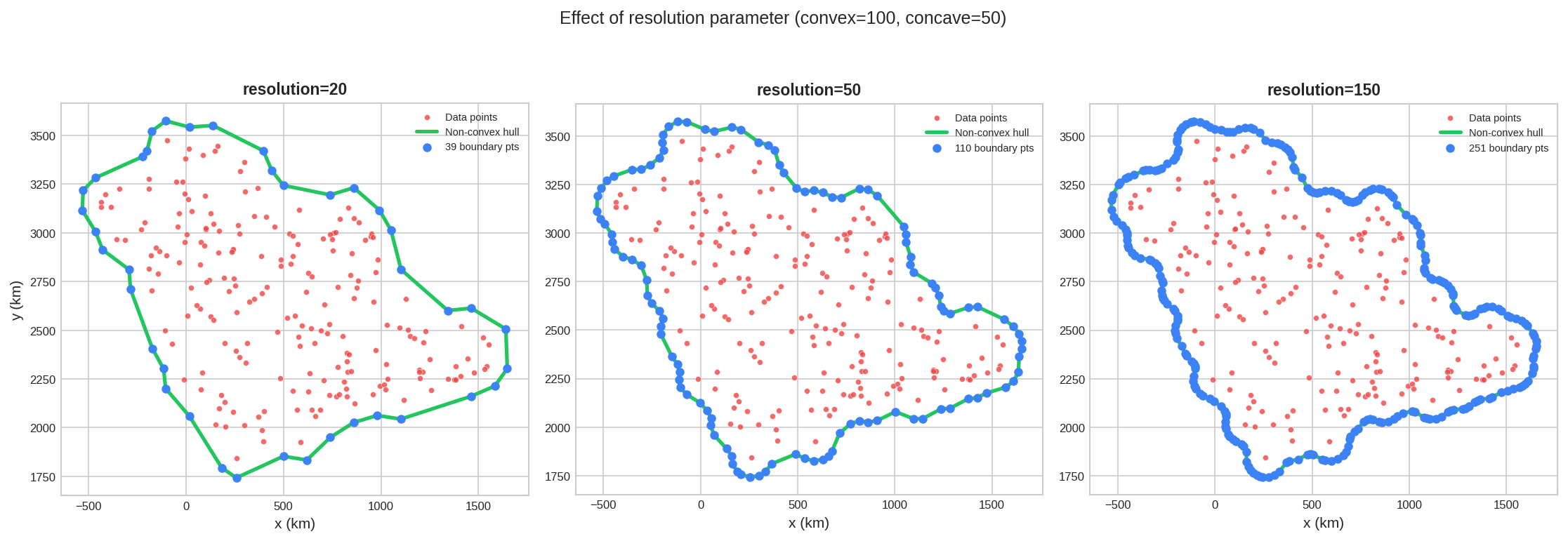 Effect of resolution parameter