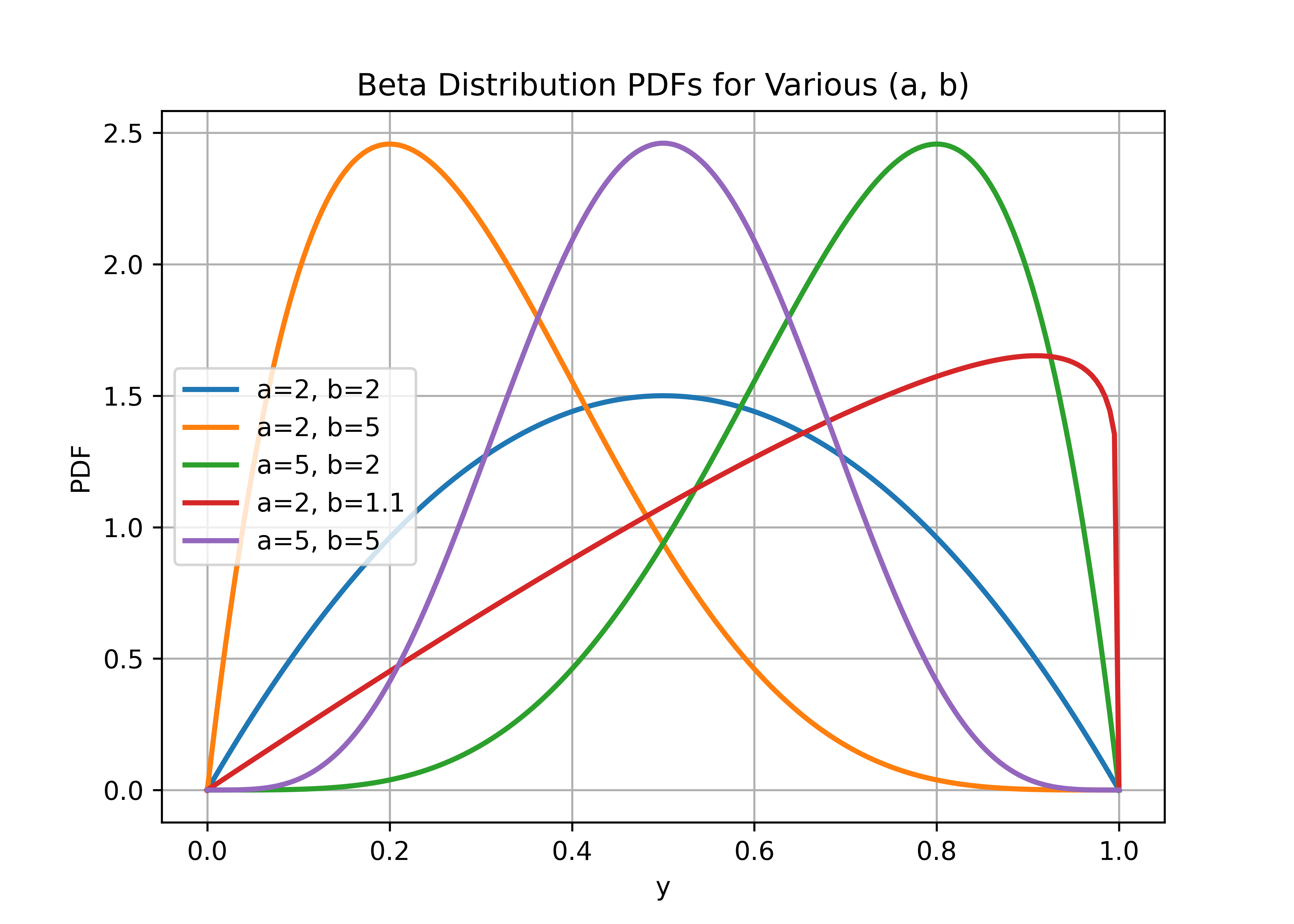 Beta PDFs with different parameter variations