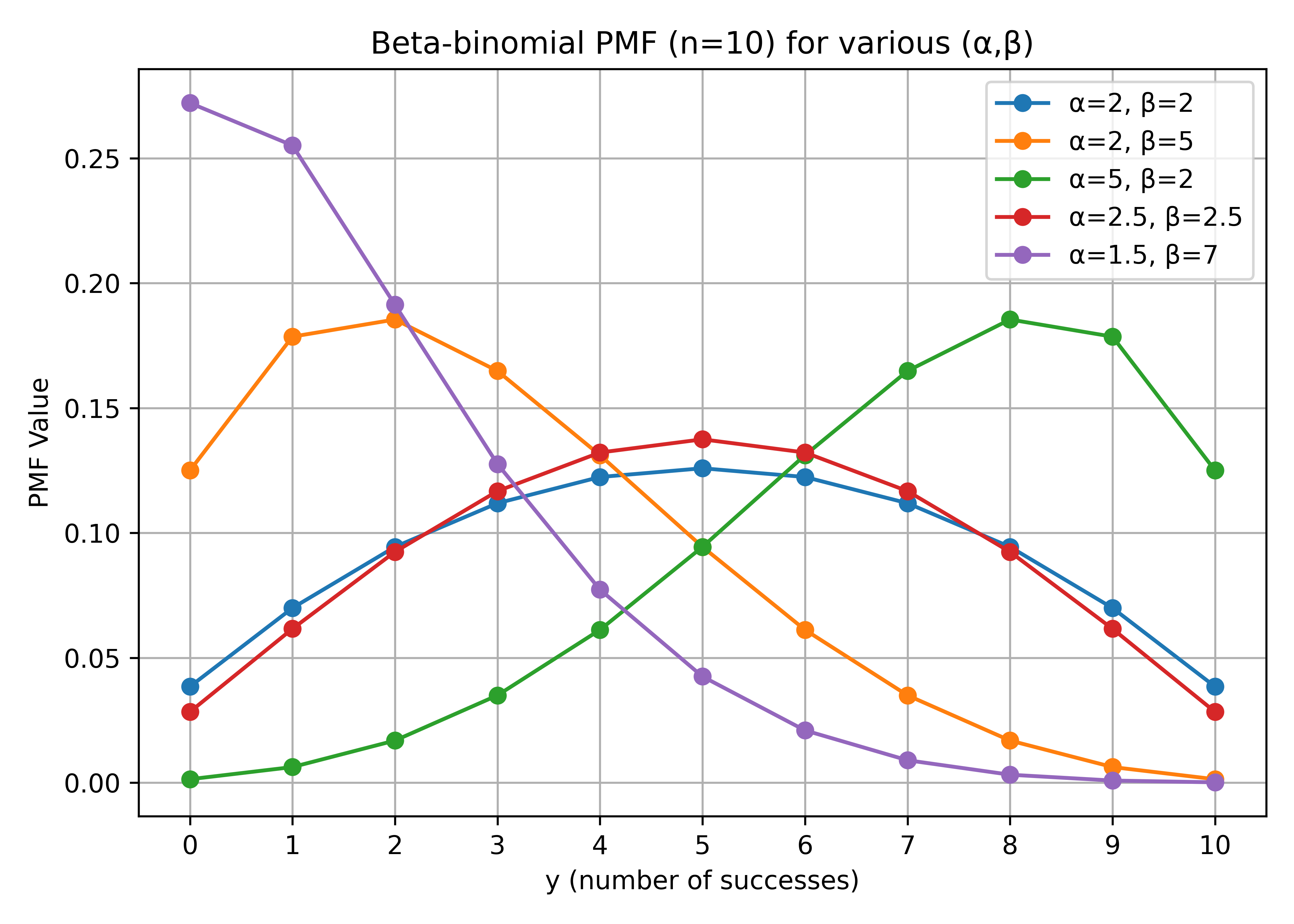 Beta-Binomial PMFs with different parameter variations