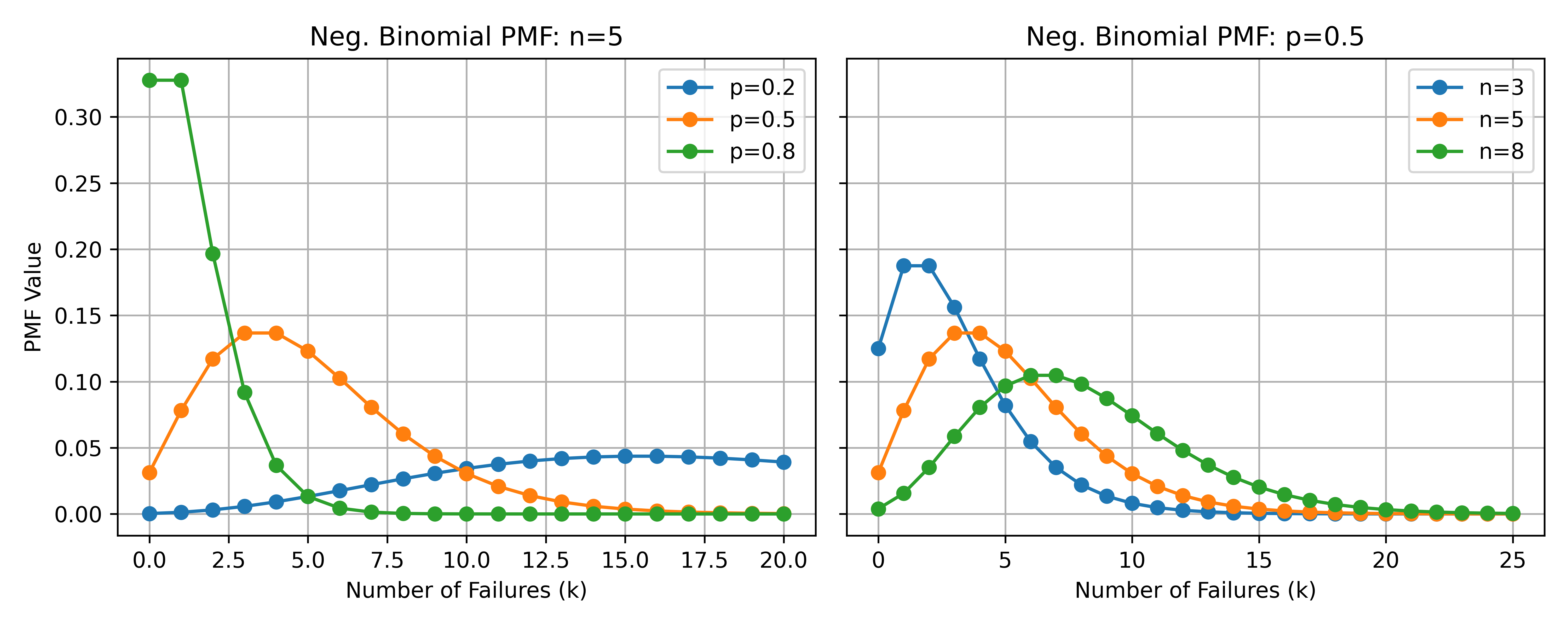 Negative Binomial PMF with different parameter variations