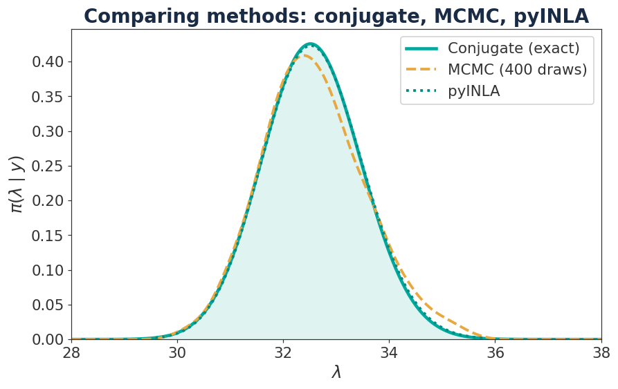 Conjugate, MCMC and pyINLA