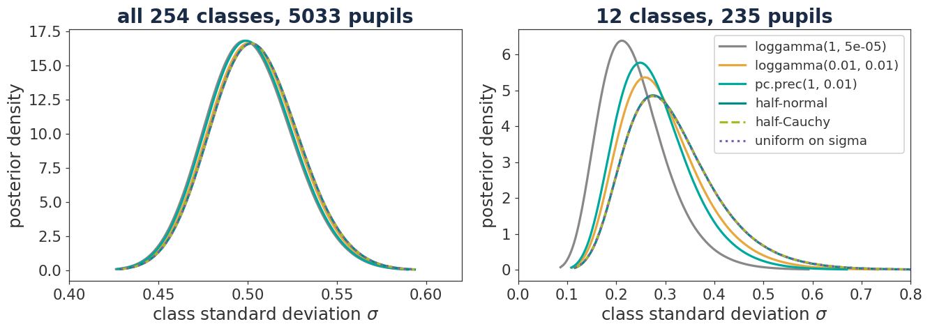 Six priors, two sample sizes