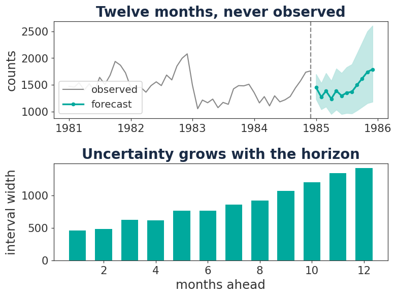 Forecasting with the NA trick
