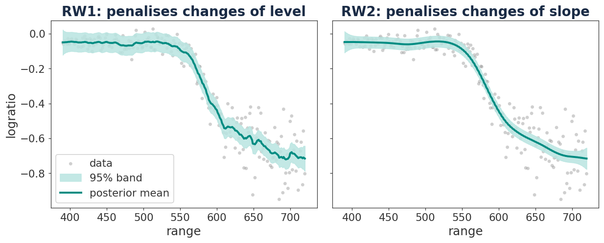 RW1 and RW2 smooths
