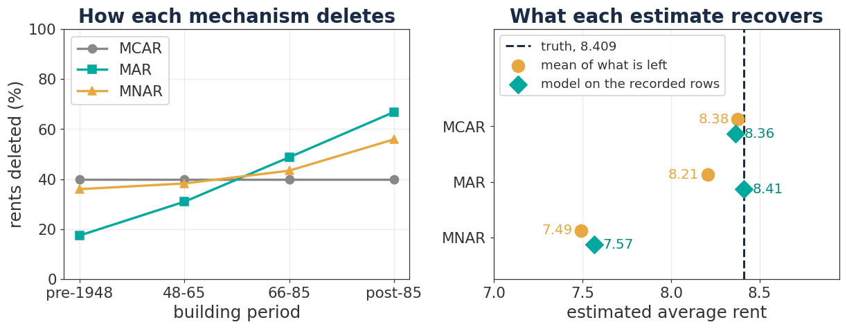 MCAR, MAR and MNAR