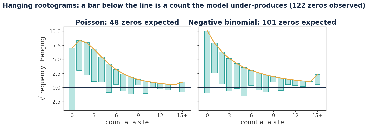 Where the zeros come from