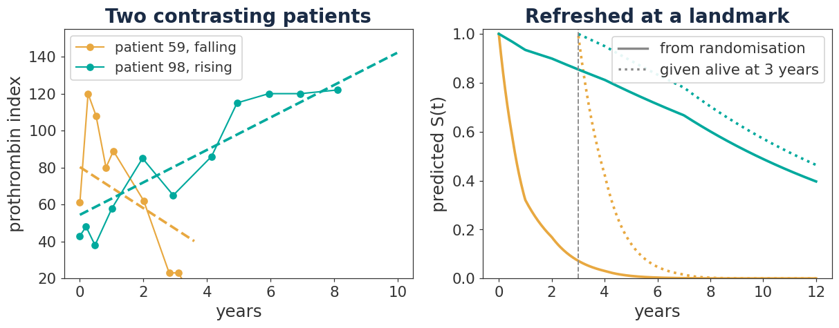 Biomarker and event together