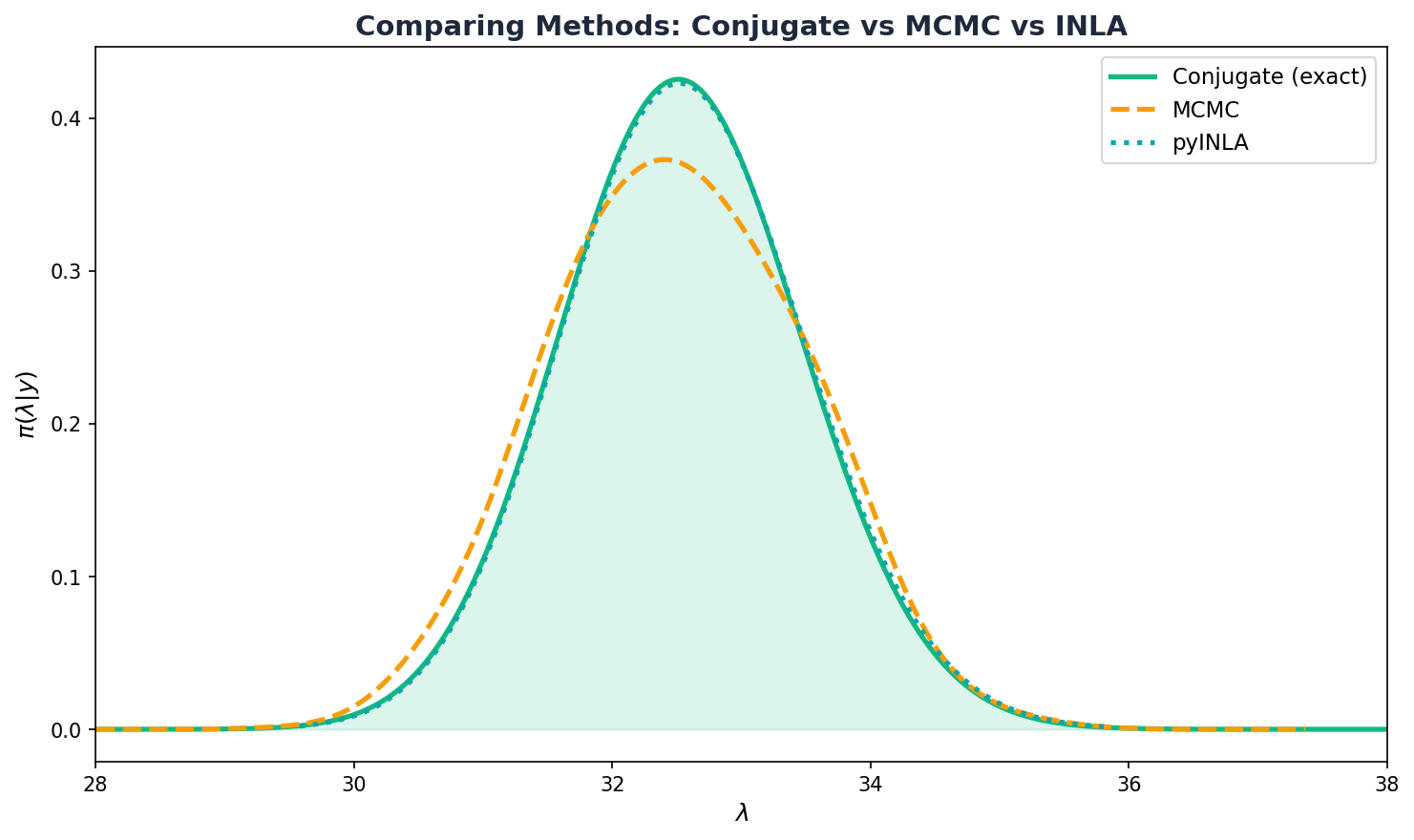 Comparison of Bayesian methods